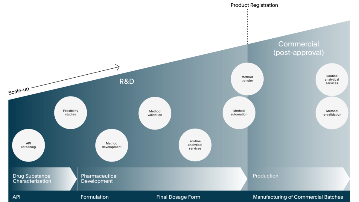 To take full advantage of its potential, one must have a solid understanding of the different domains that affect results, such as API characteristics, formulation composition, manufacturing process, and biopharmaceutical performance prediction.