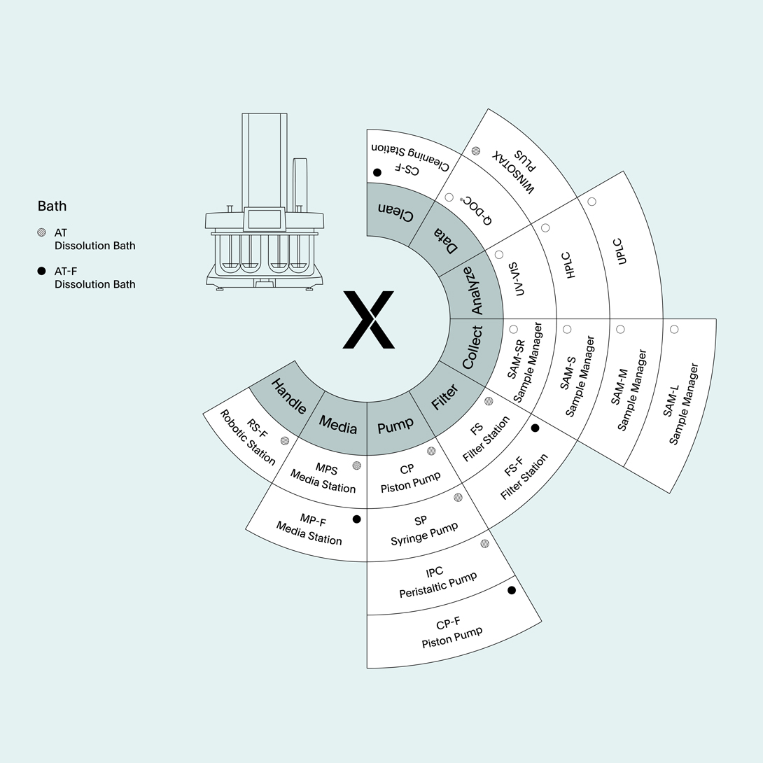 Opciones para el probador de disolución AT Xtend, desde sistemas de disolución manuales hasta totalmente automatizados. 