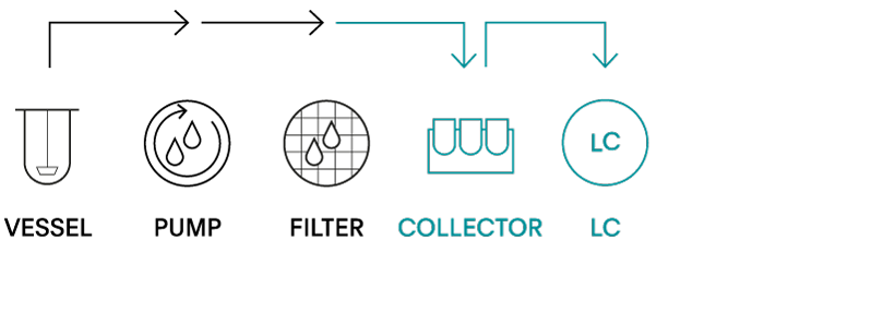 Lösungsgeschwindigkeit Diagramm Methode USP1256 LC On-/Offline